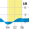 Point Au Fer tide chart for Monday, February 10, 2025