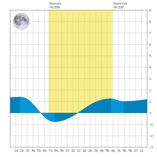 Point Au Fer tide chart for Wednesday, February 12, 2025