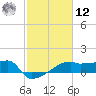 Point Au Fer tide chart for Wednesday, February 12, 2025