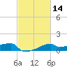 Point Au Fer tide chart for Friday, February 14, 2025