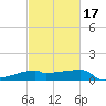 Point Au Fer tide chart for Monday, February 17, 2025