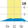 Point Au Fer tide chart for Tuesday, February 18, 2025