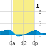 Point Au Fer tide chart for Saturday, February 1, 2025