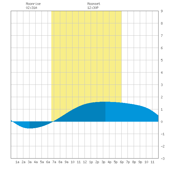 Point Au Fer tide chart for Saturday, February 22, 2025
