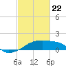 Point Au Fer tide chart for Saturday, February 22, 2025