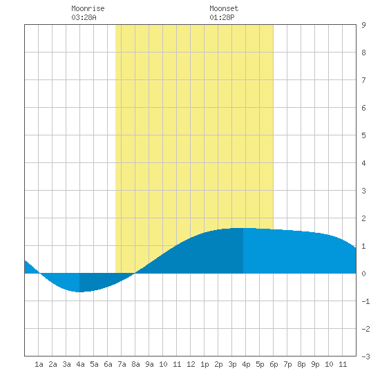 Point Au Fer tide chart for Sunday, February 23, 2025