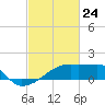 Point Au Fer tide chart for Monday, February 24, 2025