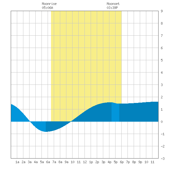 Point Au Fer tide chart for Tuesday, February 25, 2025