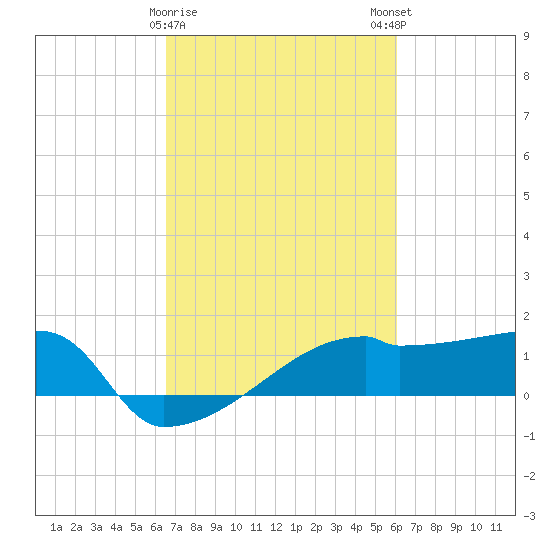 Point Au Fer tide chart for Wednesday, February 26, 2025