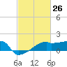 Point Au Fer tide chart for Wednesday, February 26, 2025