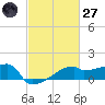 Point Au Fer tide chart for Thursday, February 27, 2025