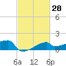 Point Au Fer tide chart for Friday, February 28, 2025