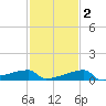 Point Au Fer tide chart for Sunday, February 2, 2025