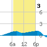 Point Au Fer tide chart for Monday, February 3, 2025