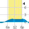 Point Au Fer tide chart for Tuesday, February 4, 2025