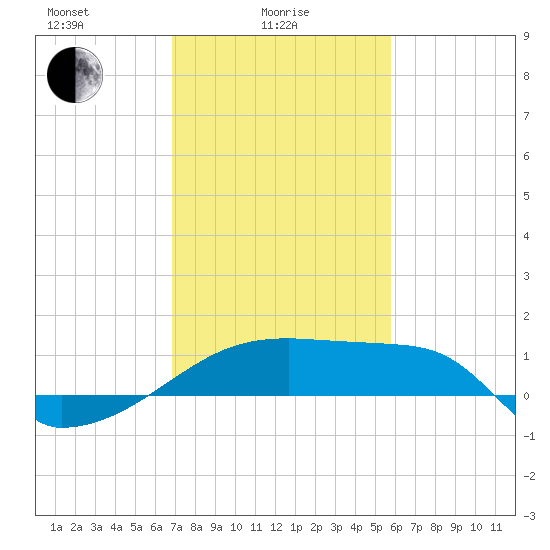 Point Au Fer tide chart for Wednesday, February 5, 2025