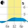 Point Au Fer tide chart for Wednesday, February 5, 2025
