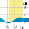 Point Au Fer tide chart for Monday, March 10, 2025