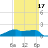 Point Au Fer tide chart for Monday, March 17, 2025
