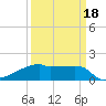 Point Au Fer tide chart for Tuesday, March 18, 2025