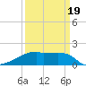 Point Au Fer tide chart for Wednesday, March 19, 2025