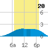 Point Au Fer tide chart for Thursday, March 20, 2025