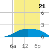 Point Au Fer tide chart for Friday, March 21, 2025