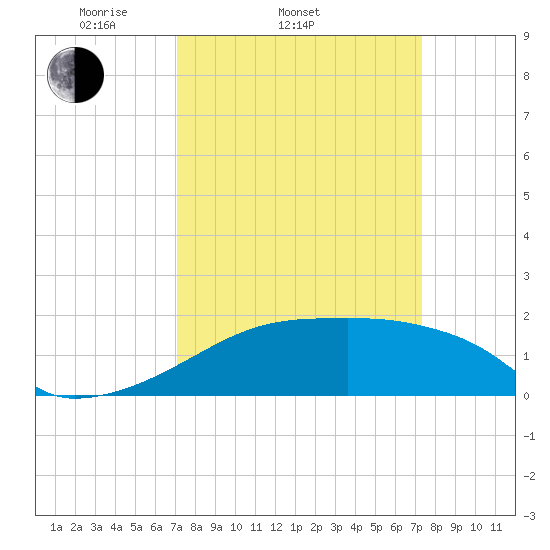 Point Au Fer tide chart for Saturday, March 22, 2025