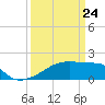 Point Au Fer tide chart for Monday, March 24, 2025