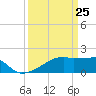 Point Au Fer tide chart for Tuesday, March 25, 2025