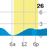 Point Au Fer tide chart for Wednesday, March 26, 2025