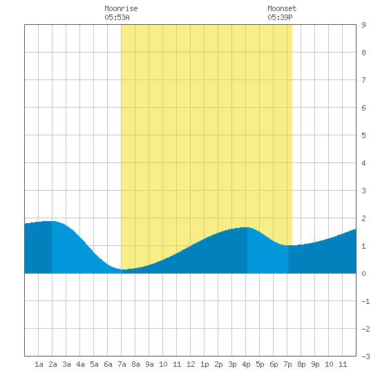 Point Au Fer tide chart for Thursday, March 27, 2025
