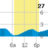 Point Au Fer tide chart for Thursday, March 27, 2025