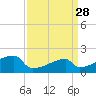 Point Au Fer tide chart for Friday, March 28, 2025