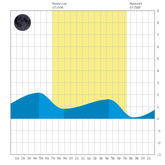 Point Au Fer tide chart for Saturday, March 29, 2025