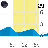 Point Au Fer tide chart for Saturday, March 29, 2025