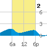 Point Au Fer tide chart for Sunday, March 2, 2025