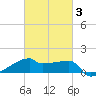 Point Au Fer tide chart for Monday, March 3, 2025