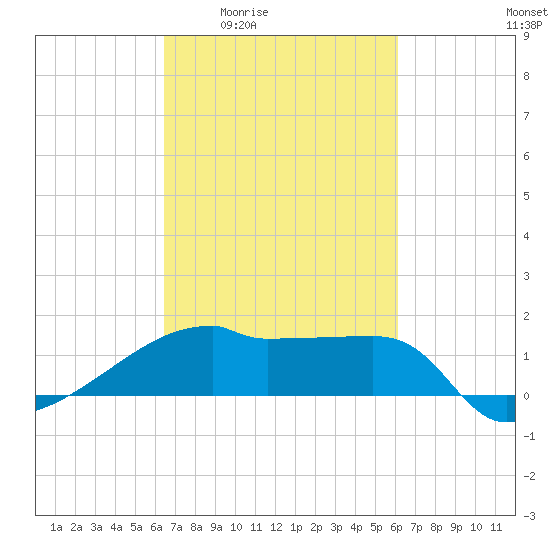 Point Au Fer tide chart for Tuesday, March 4, 2025