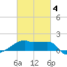 Point Au Fer tide chart for Tuesday, March 4, 2025