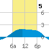 Point Au Fer tide chart for Wednesday, March 5, 2025