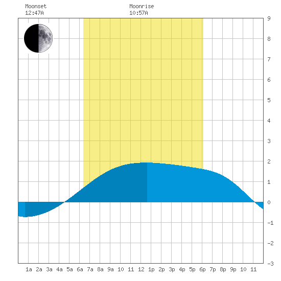 Point Au Fer tide chart for Thursday, March 6, 2025