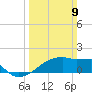 Point Au Fer tide chart for Sunday, March 9, 2025