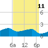 Point Au Fer tide chart for Friday, April 11, 2025