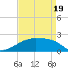 Point Au Fer tide chart for Saturday, April 19, 2025