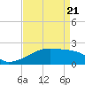 Point Au Fer tide chart for Monday, April 21, 2025