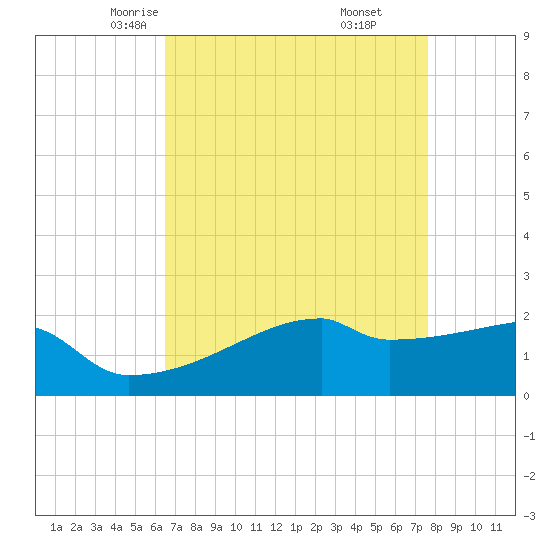 Point Au Fer tide chart for Wednesday, April 23, 2025