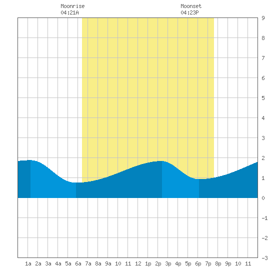 Point Au Fer tide chart for Thursday, April 24, 2025