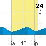 Point Au Fer tide chart for Thursday, April 24, 2025
