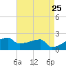 Point Au Fer tide chart for Friday, April 25, 2025